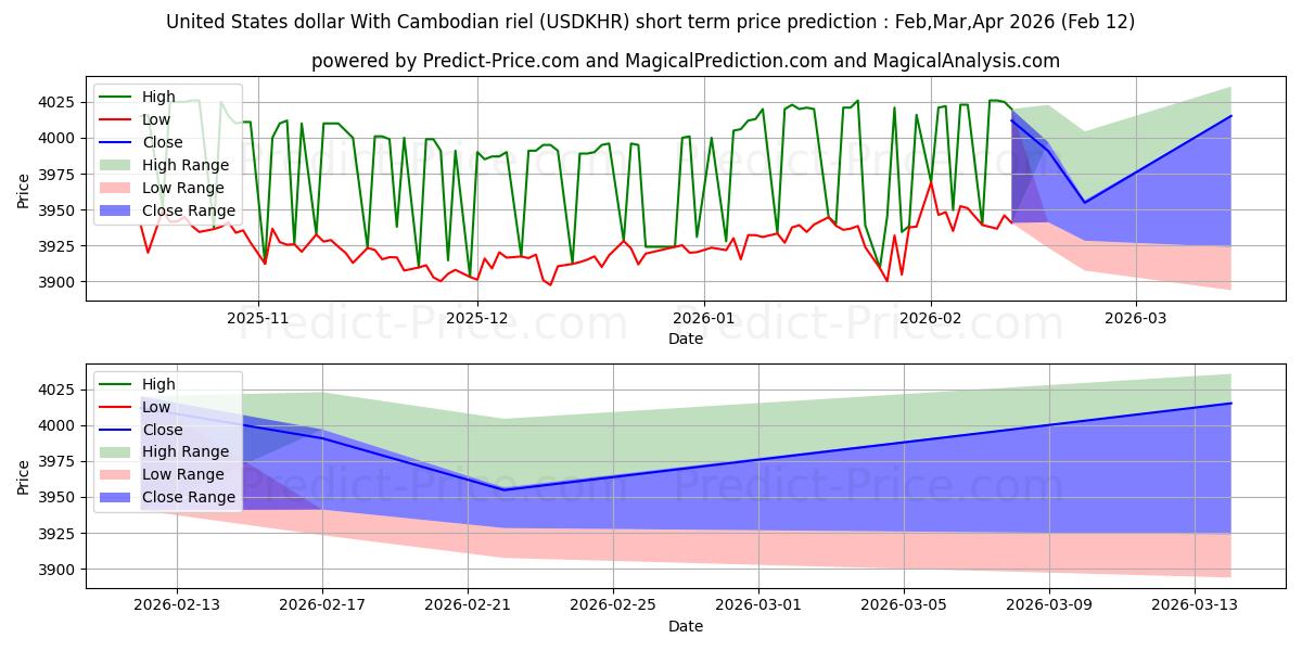 ABD Doları Kamboçya rieli ile kısa vadeli fiyat tahmini için maksimum ve minimum