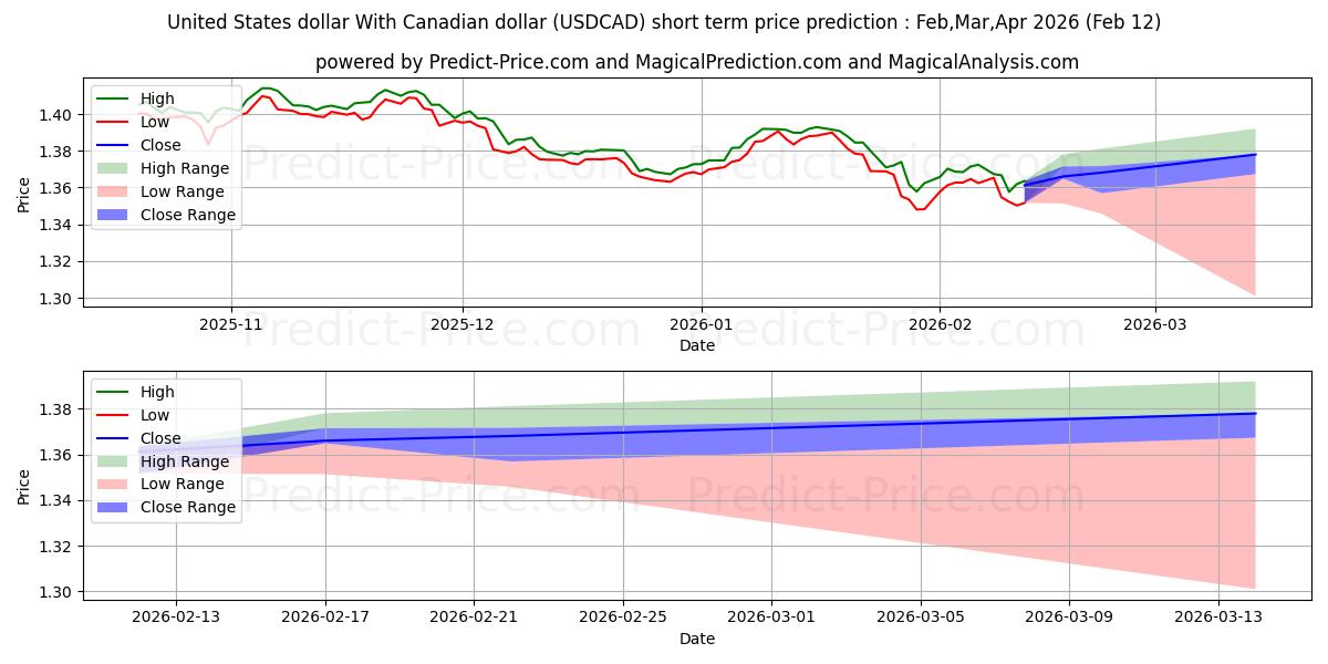 Maksimale og minimale prisforudsigelser på kort sigt for USA dollar Med canadiske dollar