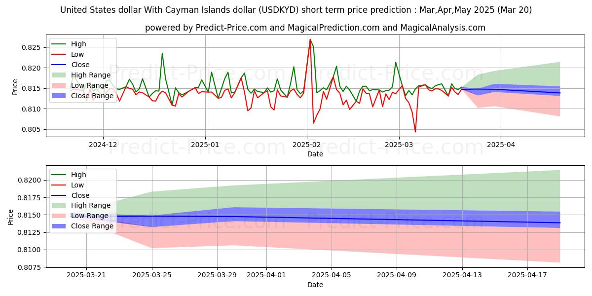 Prévision du prix à court terme maximum et minimum pour Dollar américain Avec dollar des îles Caïmans