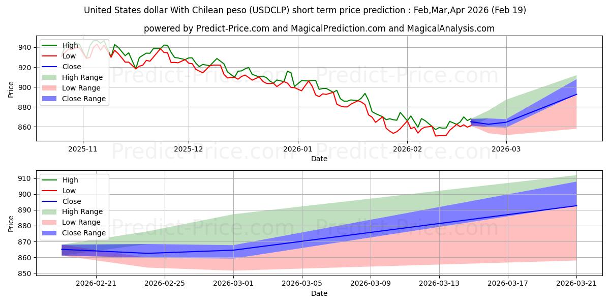 Pronóstico de precio a corto plazo máximo y mínimo de Dólar estadounidense Con peso chileno para Mar,Apr,May 2026