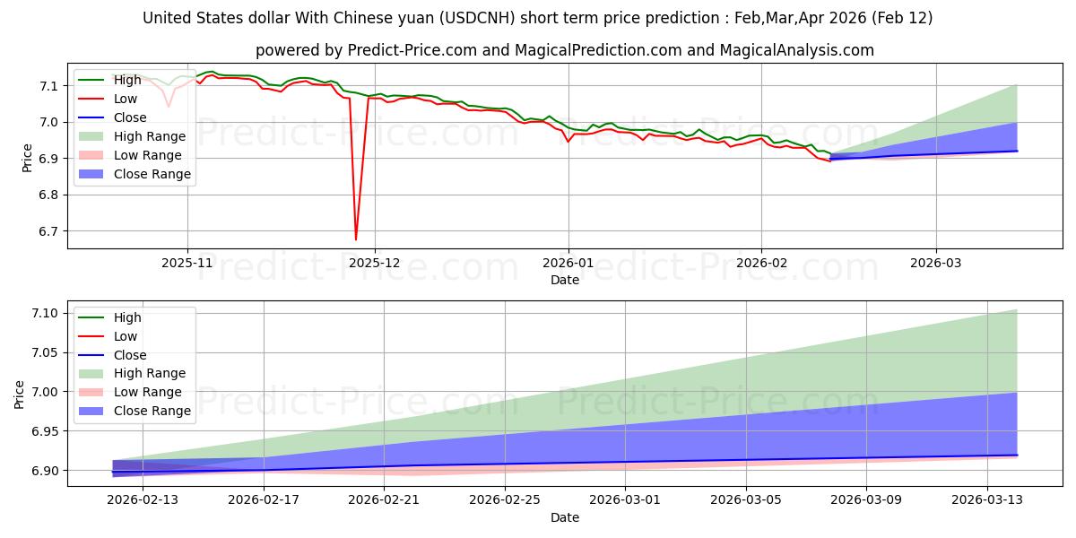 Maksimale og minimale prisforudsigelser på kort sigt for Amerikanske dollar med kinesiske yuan