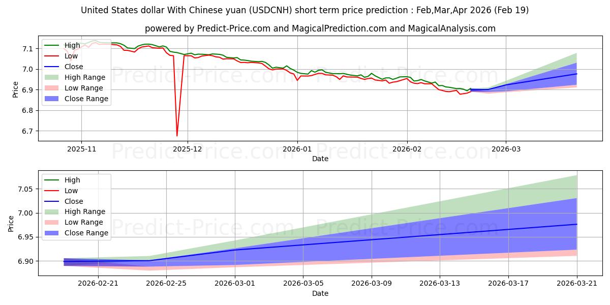 Maximale en minimale Amerikaanse dollar met Chinese yuan kortetermijn prijsvoorspelling voor Mar,Apr,May 2026