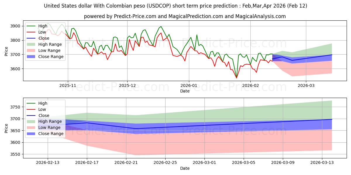 ABD Doları Kolombiya Pezosu ile kısa vadeli fiyat tahmini için maksimum ve minimum