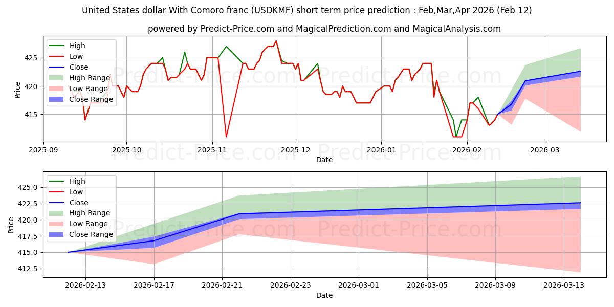 Maximale en minimale US-Dollar mit Komoren-Franc korte termijn prijsvoorspelling voor Feb,Mar,Apr 2026