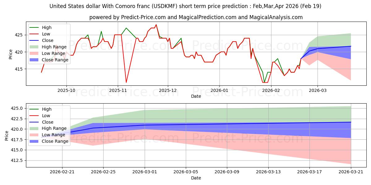 Pronóstico de precio a corto plazo máximo y mínimo de Dólar estadounidense Con franco comoro para Mar,Apr,May 2026