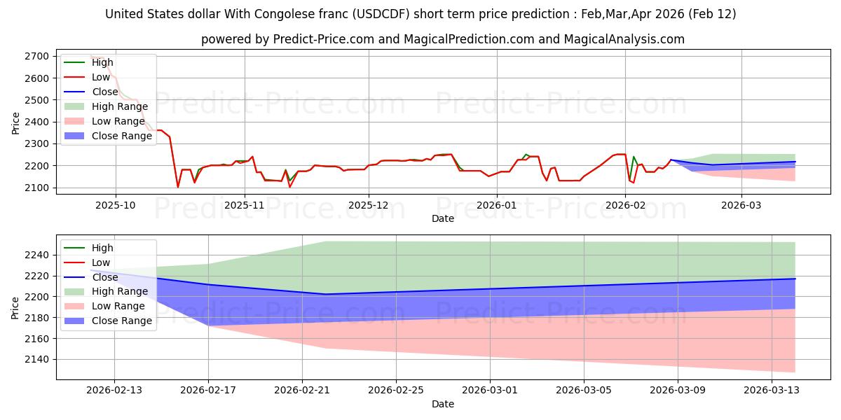 حداکثر و حداقل پیش‌بینی قیمت کوتاه مدت دلار آمریکا با فرانک کنگو برای Mar,Apr,May 2026