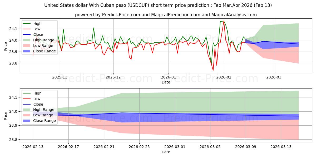 Previsione del prezzo massimo e minimo a breve termine per Dollaro degli Stati Uniti Con peso cubano
