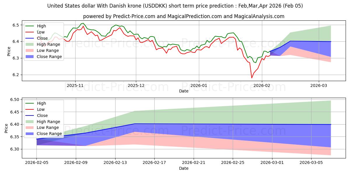 米ドルとデンマーククローネの短期価格予測の最大と最小値Feb,Mar,Apr 2026