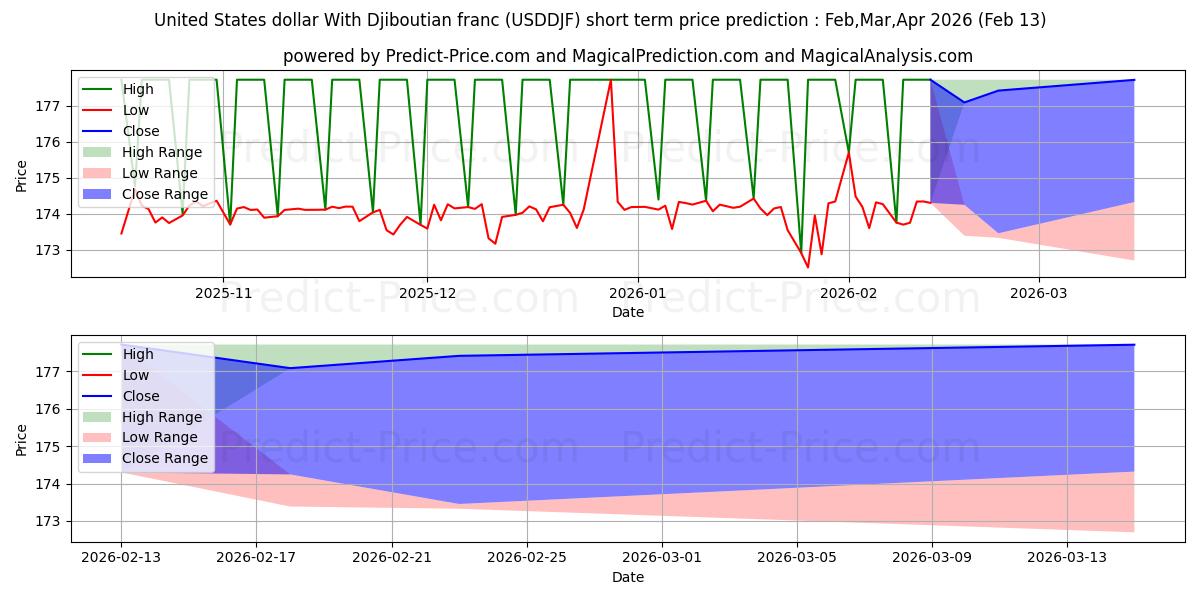 Previsione del prezzo massimo e minimo a breve termine per Dollaro degli Stati Uniti Con franco di Gibuti