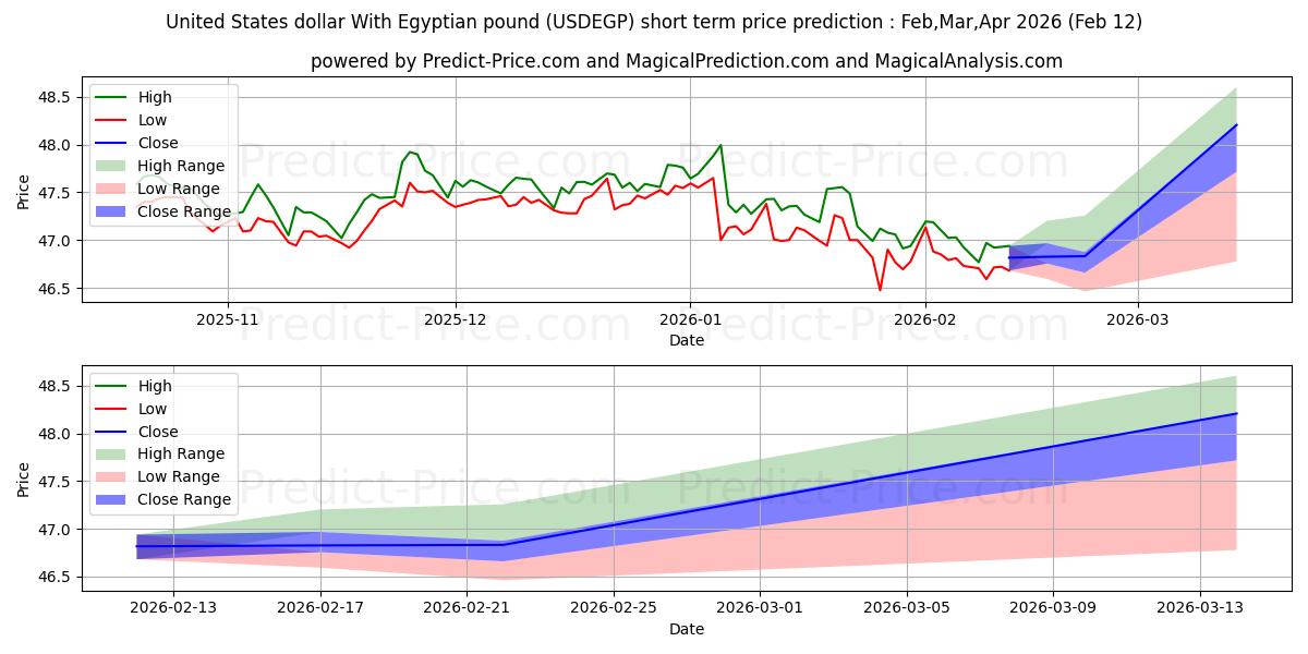 最大和最小的美元 与 埃及镑短期价格预测为Feb,Mar,Apr 2026