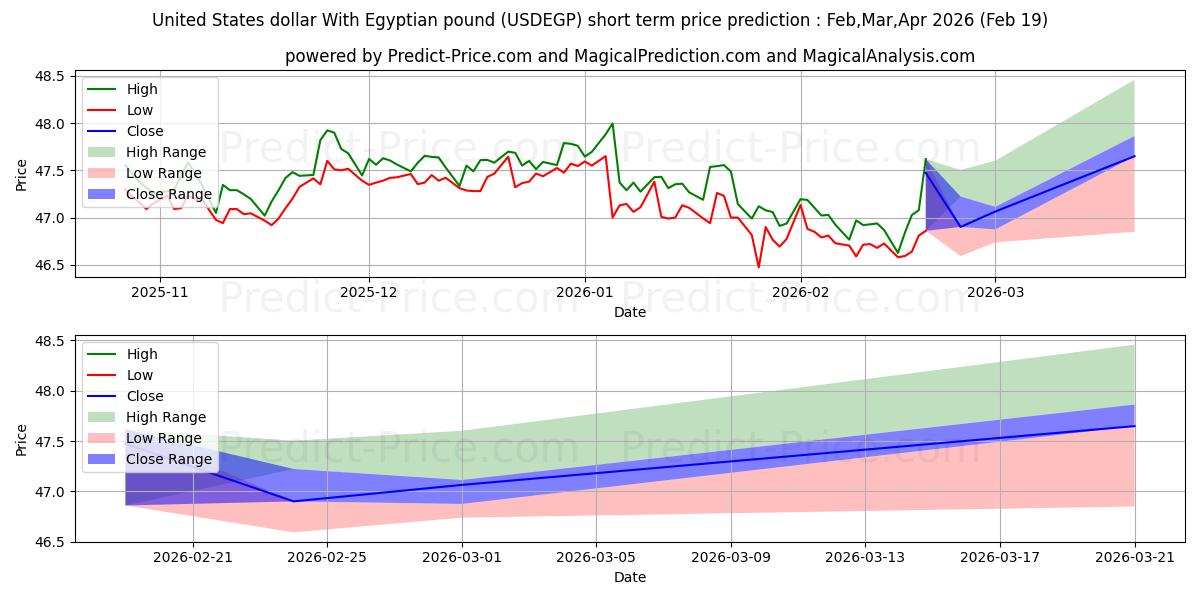 संयुक्त राज्य अमेरिका डॉलर मिस्री पाउंड के साथ के लिए अधिकतम और न्यूनतम Mar,Apr,May 2026 तात्कालिक कीमत की भविष्यवाणी