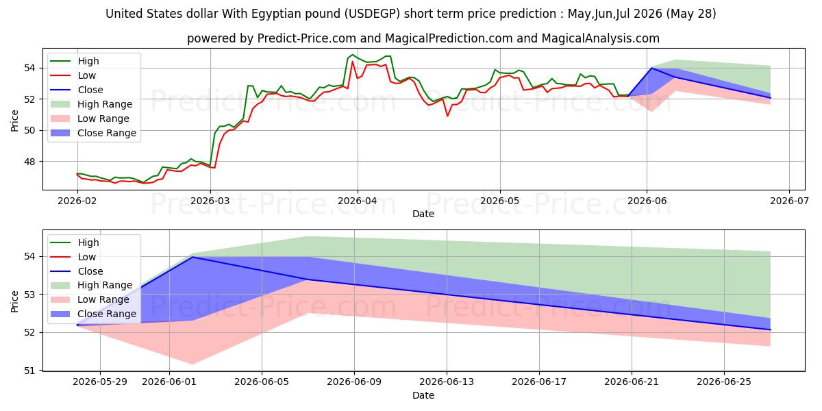 Maximale en minimale Amerikaanse dollar met Egyptisch pond kortetermijn prijsvoorspelling voor Jun,Jul,Aug 2026