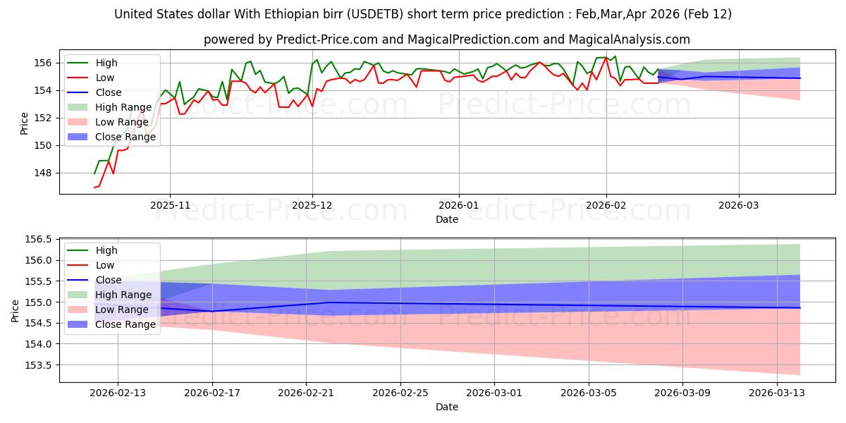 حداکثر و حداقل پیش‌بینی قیمت کوتاه مدت دلار ایالات متحده با بیر اتیوپی برای Mar,Apr,May 2026