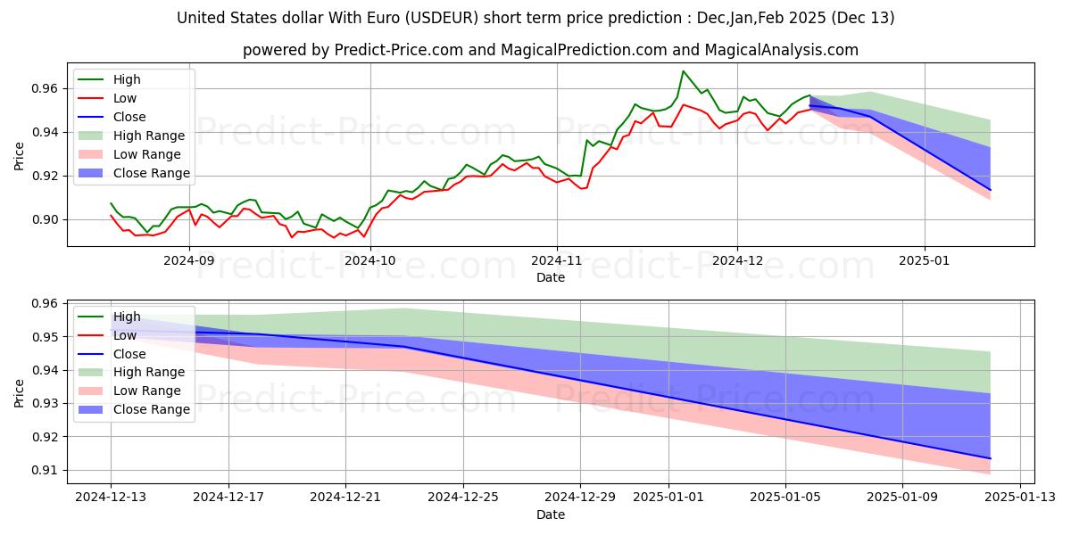 Maximum and minimum United States dollar With Euro short-term price forecast for Jan,Feb,Mar 2025