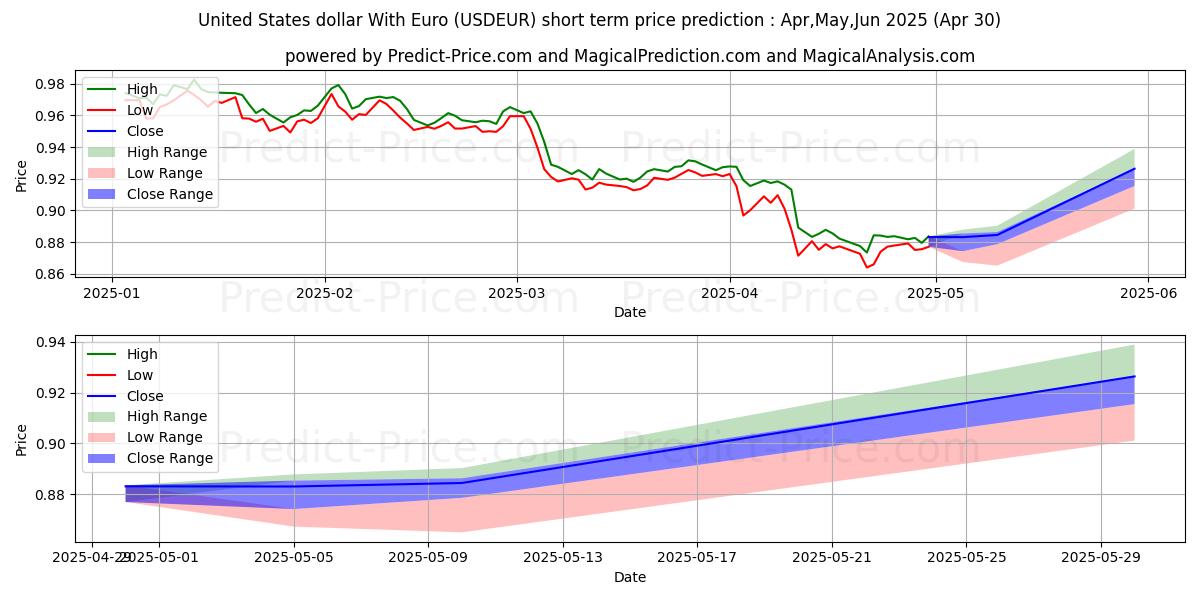 Maximum and minimum United States dollar With Euro short-term price forecast for Mar,Apr,May 2025
