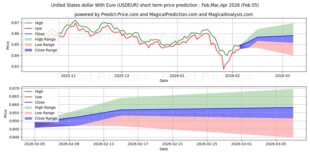 Maximala och minimala USA dollar med euro kortsiktiga prisprognos för Feb,Mar,Apr 2026