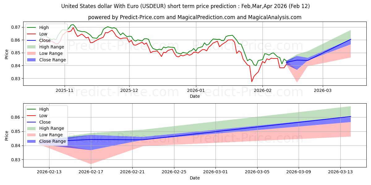 حداکثر و حداقل پیش‌بینی قیمت کوتاه مدت دلار آمریکا با یورو برای Mar,Apr,May 2026