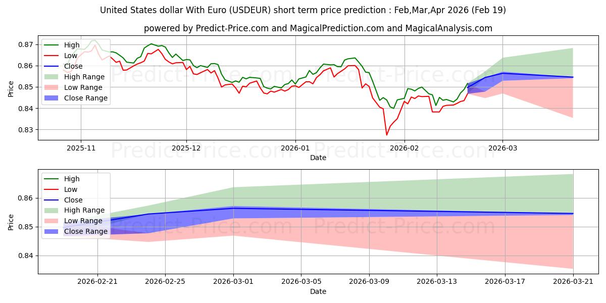 Previsione del prezzo massimo e minimo a breve termine per Dollaro degli Stati Uniti con l'euro
