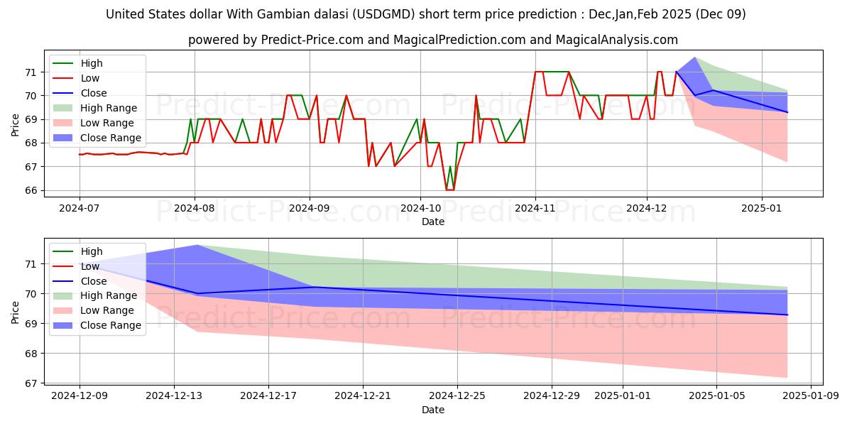 Maximum and minimum United States dollar With Gambian dalasi short-term price forecast for Dec,Jan,Mar 2025