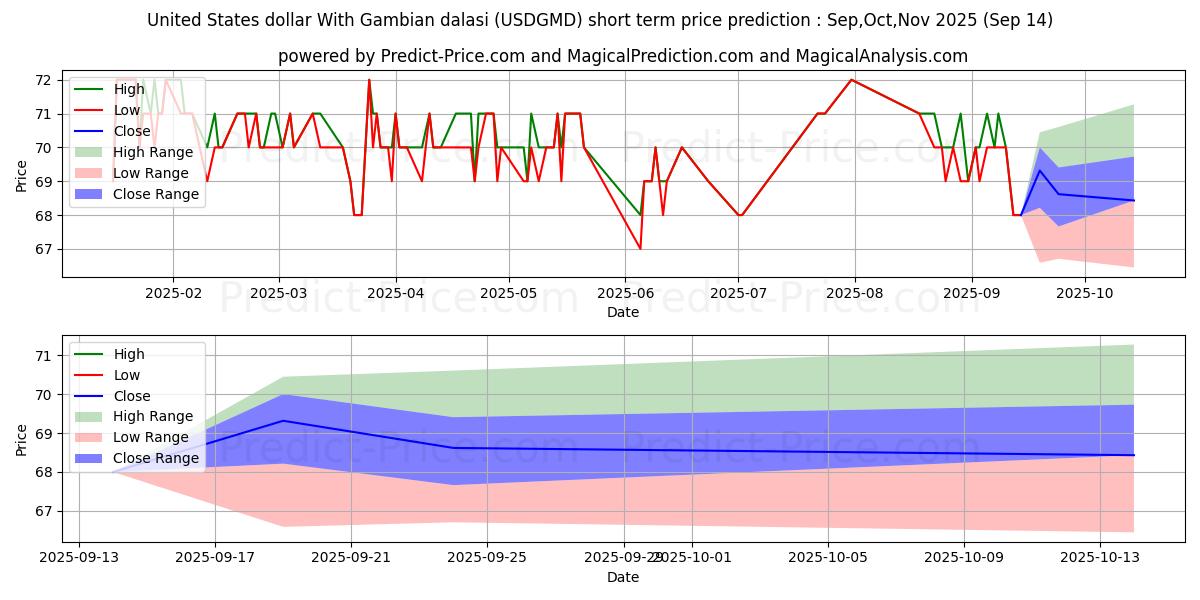 Maximum and minimum United States dollar With Gambian dalasi short-term price forecast for Oct,Nov,Dec 2025