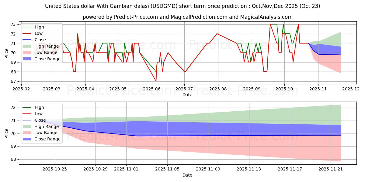 Maximum and minimum United States dollar With Gambian dalasi short-term price forecast for Nov,Dec,Jan 2026