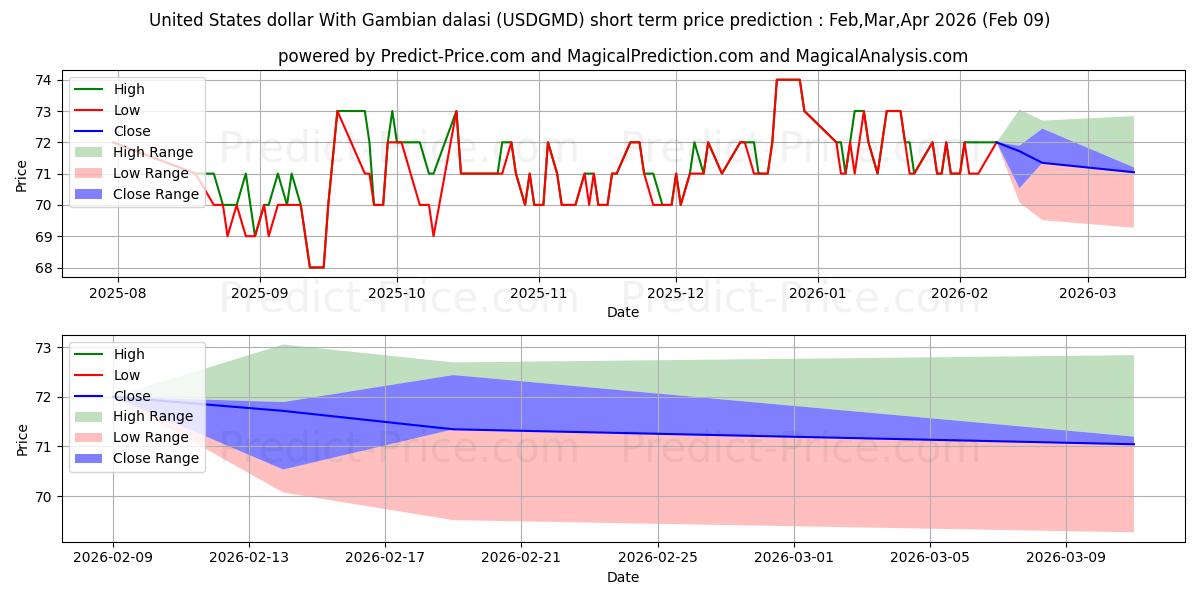 Maximale en minimale US-Dollar mit gambischen Dalasi korte termijn prijsvoorspelling voor Mar,Apr,May 2026