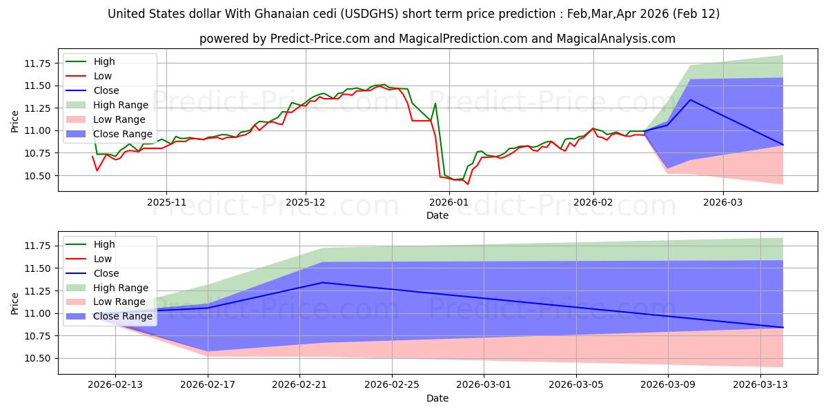Gana Sedisi ile ABD Doları kısa vadeli fiyat tahmini için maksimum ve minimum