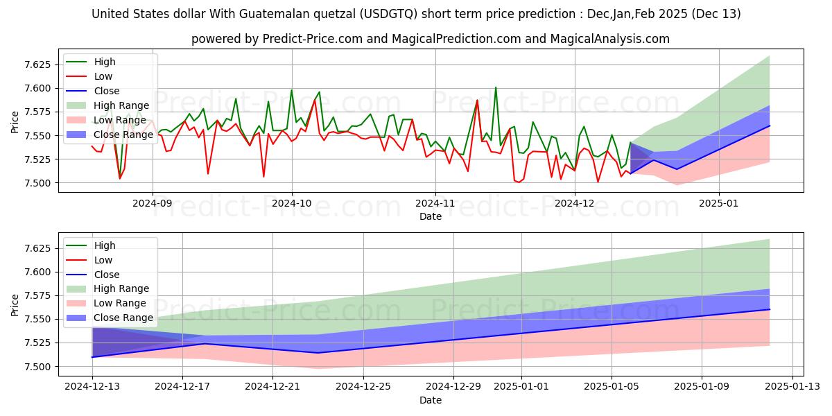 Maximum and minimum United States dollar With Guatemalan quetzal short-term price forecast for Jan,Feb,Mar 2025