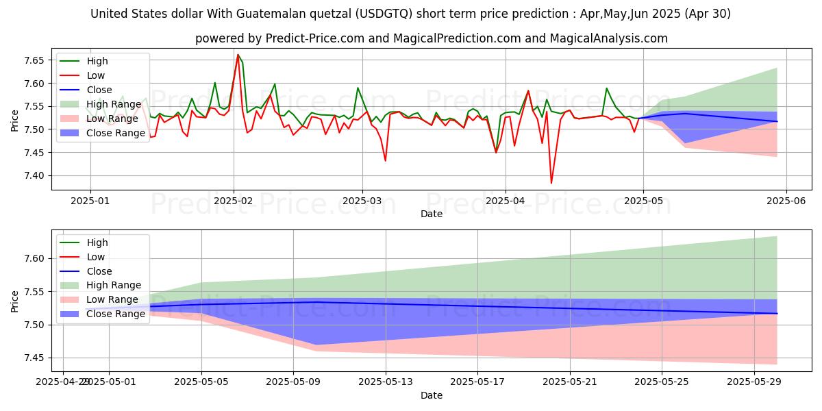 Maximum and minimum United States dollar With Guatemalan quetzal short-term price forecast for May,Jun,Jul 2025