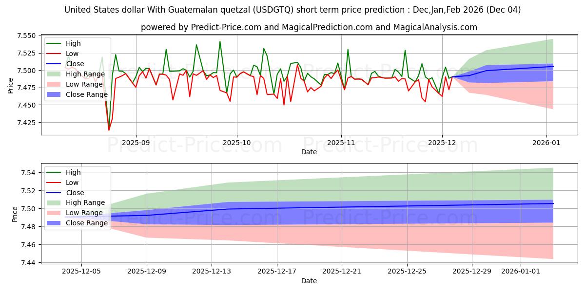 Maximum and minimum United States dollar With Guatemalan quetzal short-term price forecast for Dec,Jan,Feb 2026