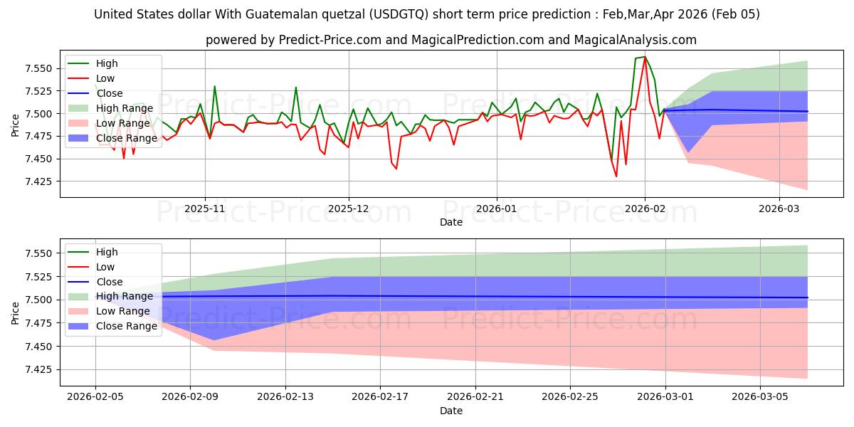最大和最小的美元 与 危地马拉格查尔短期价格预测为Feb,Mar,Apr 2026