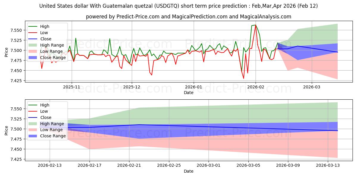 ABD doları Guatemala quetzalı ile kısa vadeli fiyat tahmini için maksimum ve minimum