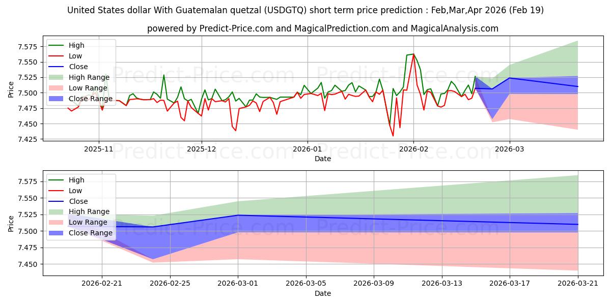 Maximale en minimale Amerikaanse dollar met Guatemalteekse quetzal kortetermijn prijsvoorspelling voor Mar,Apr,May 2026