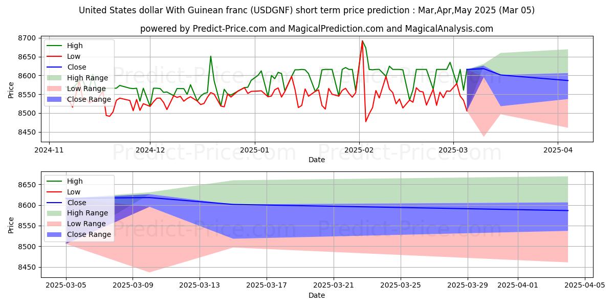 حداکثر و حداقل پیش‌بینی قیمت کوتاه مدت دلار آمریکا با فرانک گینه برای Mar,Apr,May 2025