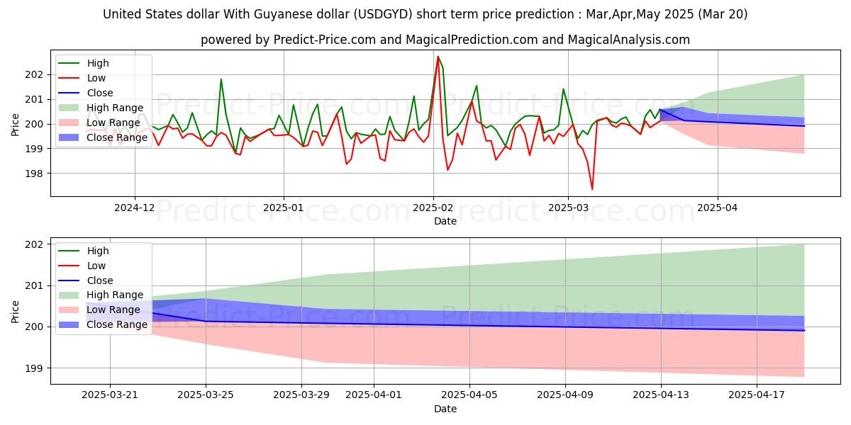 حداکثر و حداقل پیش‌بینی قیمت کوتاه مدت دلار آمریکا با دلار گویان برای Apr,May,Jun 2025