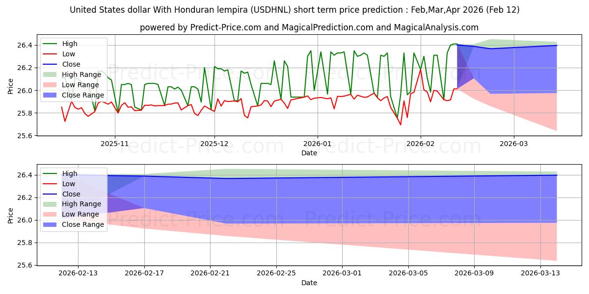 Previsão de preço de curto prazo Dólar dos Estados Unidos Com Lempira Hondurenha máxima e mínima para Mar,Apr,May 2026