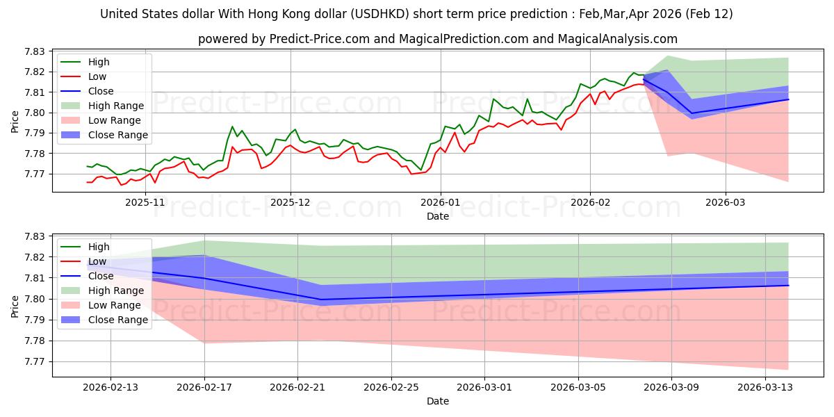 حداکثر و حداقل پیش‌بینی قیمت کوتاه مدت دلار آمریکا با دلار هنگ کنگ برای Mar,Apr,May 2026