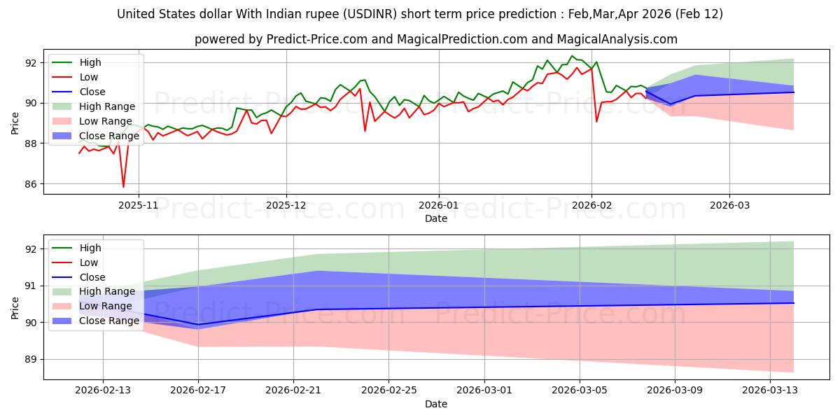 米ドルとインドルピーの短期価格予測の最大と最小値Feb,Mar,Apr 2026