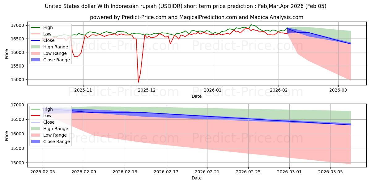 Maximum and minimum United States dollar With Indonesian rupiah short-term price forecast for Feb,Mar,Apr 2026