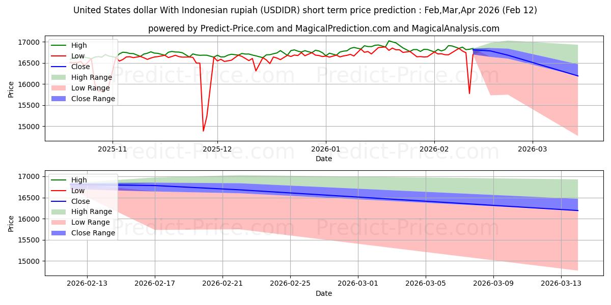 حداکثر و حداقل پیش‌بینی قیمت کوتاه مدت دلار آمریکا با روپیه اندونزی برای Mar,Apr,May 2026