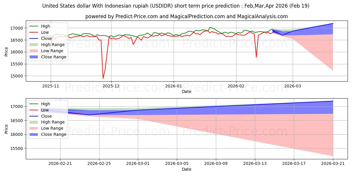 ABD doları Endonezya rupiahı ile kısa vadeli fiyat tahmini için maksimum ve minimum