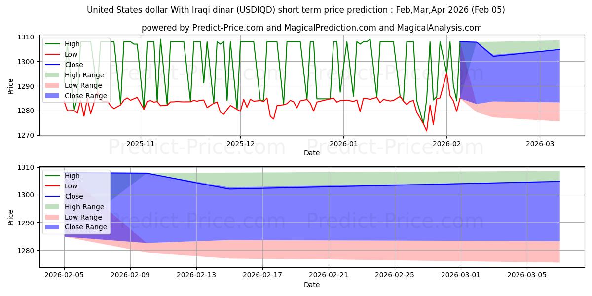 Maximale en minimale US-Dollar mit irakischem Dinar korte termijn prijsvoorspelling voor Feb,Mar,Apr 2026