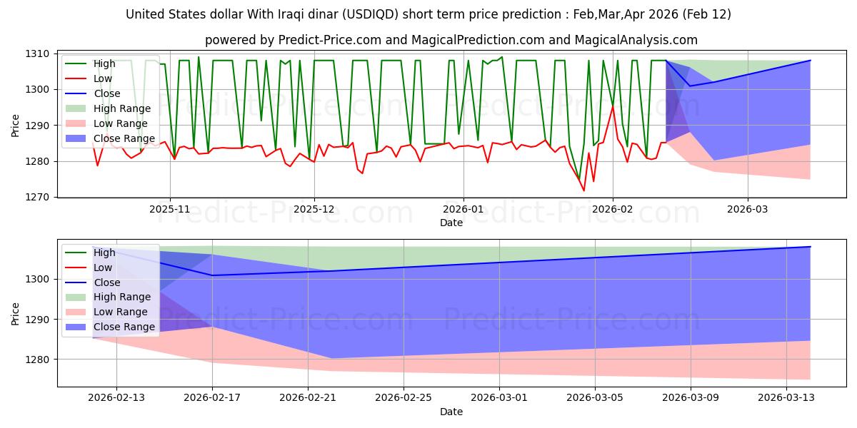 حداکثر و حداقل پیش‌بینی قیمت کوتاه مدت دلار آمریکا با دینار عراق برای Mar,Apr,May 2026