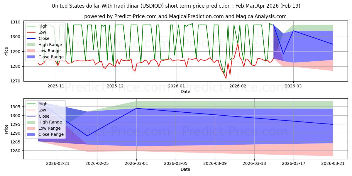 Максимальный и минимальный краткосрочный прогноз цены Доллар США к иракскому динару для Mar,Apr,May 2026