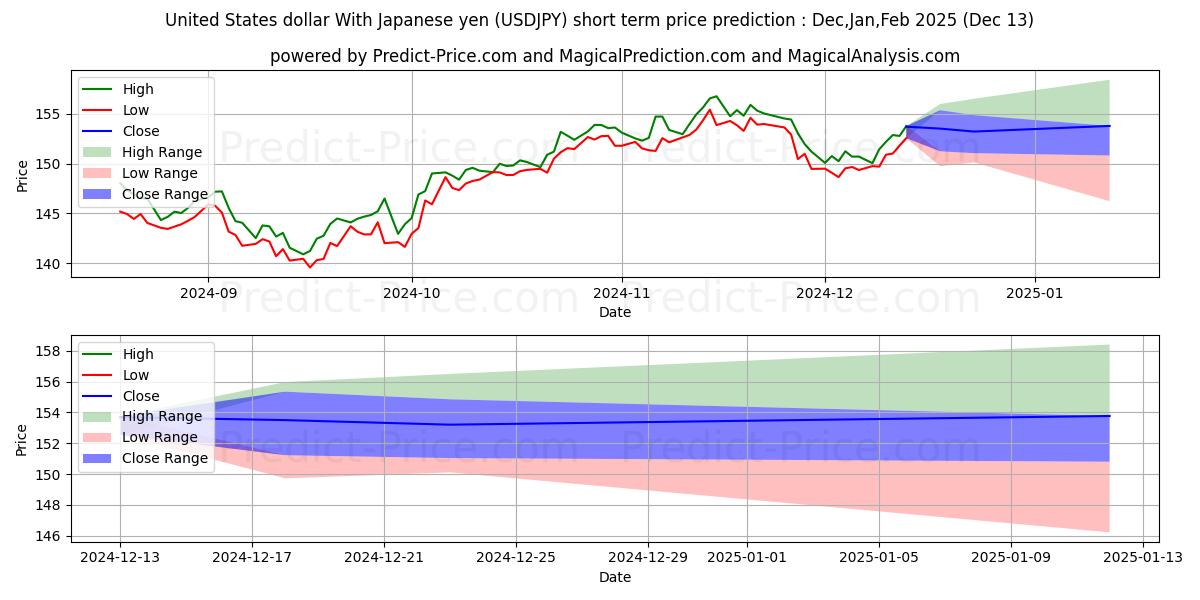 Maximum and minimum United States dollar With Japanese yen short-term price forecast for Jan,Feb,Mar 2025