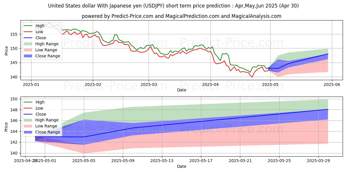 Maximum and minimum United States dollar With Japanese yen short-term price forecast for Mar,Apr,May 2025