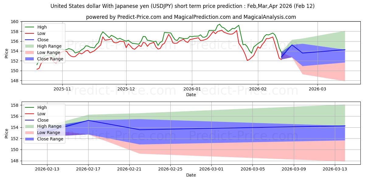 使用人工智能的美元 兑 日元 (USDJPY)价格预测
