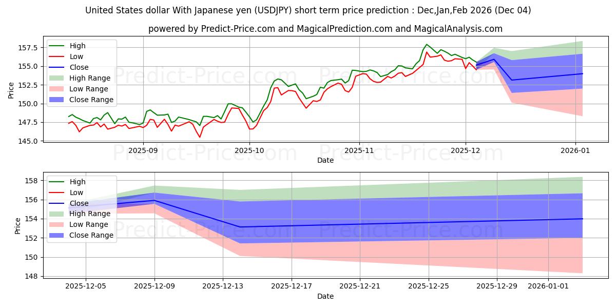 Maximum and minimum United States dollar With Japanese yen short-term price forecast for Dec,Jan,Feb 2026
