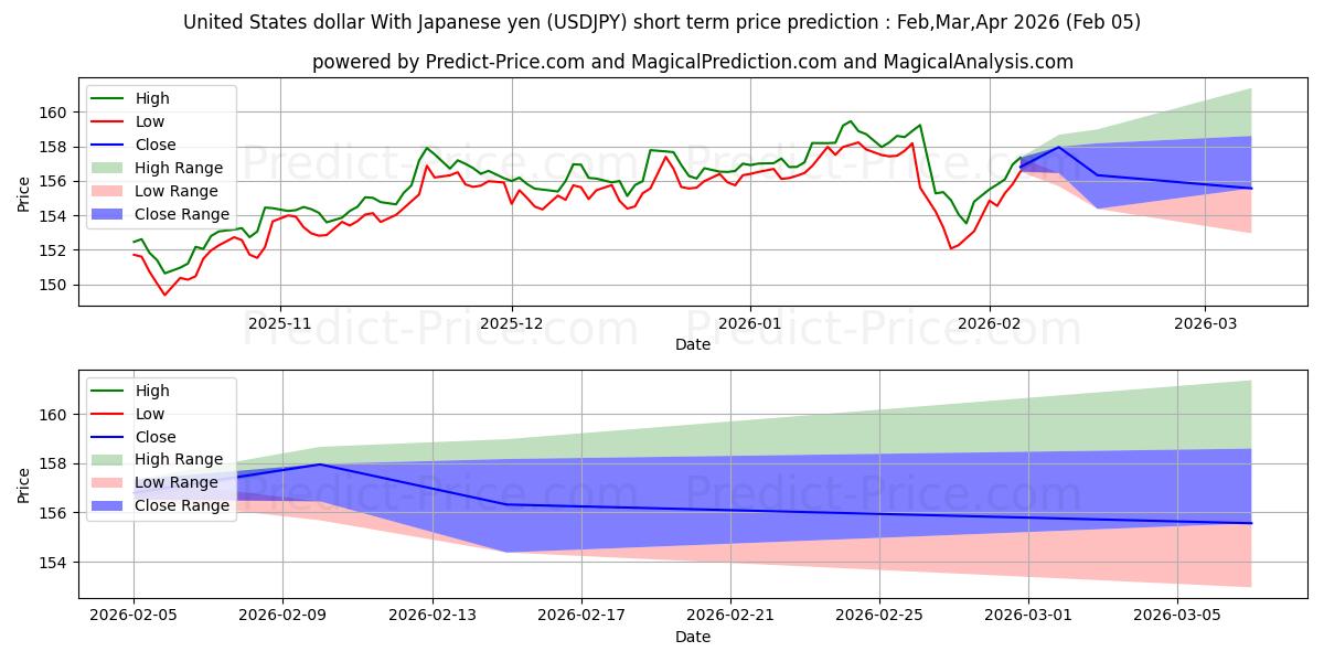 最大和最小的美元 兑 日元短期价格预测为Feb,Mar,Apr 2026