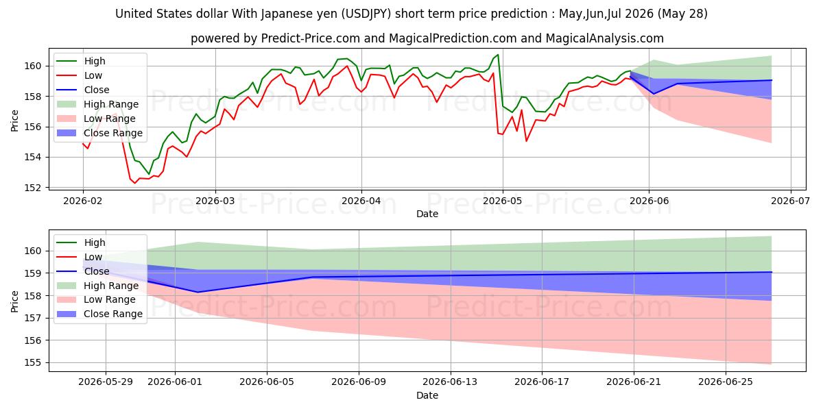 Maximale en minimale Amerikaanse dollar met Japanse yen kortetermijn prijsvoorspelling voor Jun,Jul,Aug 2026